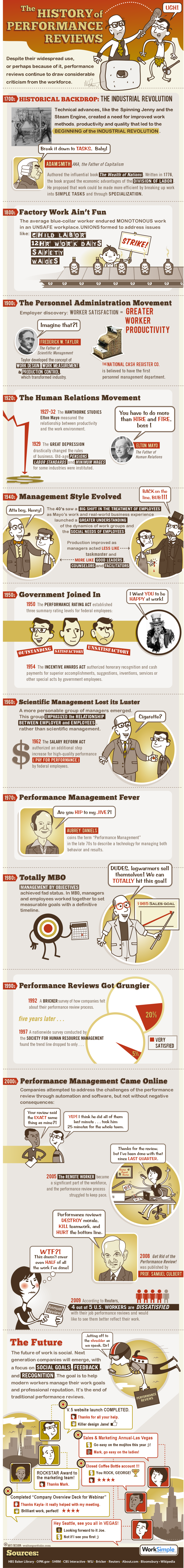 Performance review history - infographic from WorkSimple