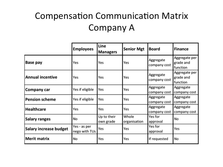 Example of a Compensation Communication matrix