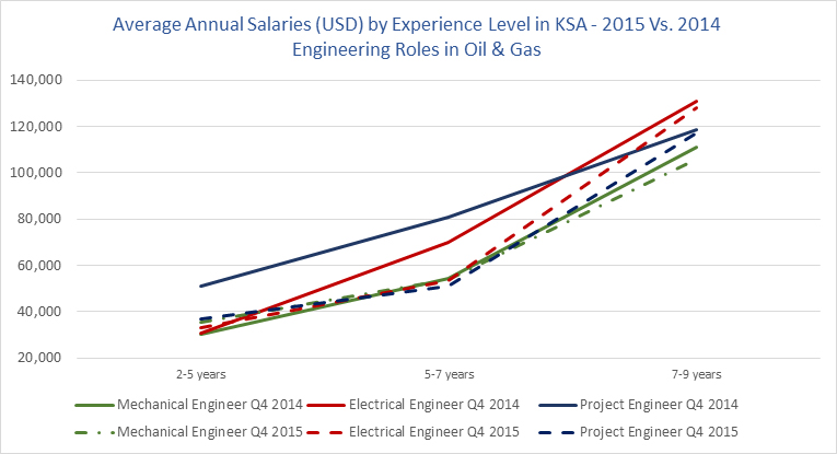 Salaries by experience level in KSA