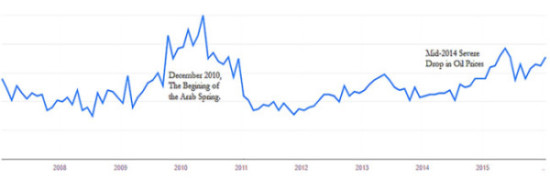 Google Searches for Job Search Keywords from Within Saudi Arabia Over Time