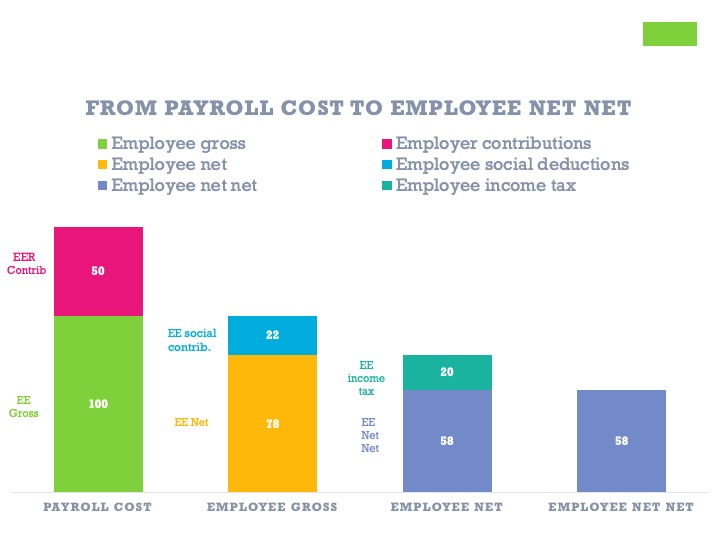 Salary vs payroll